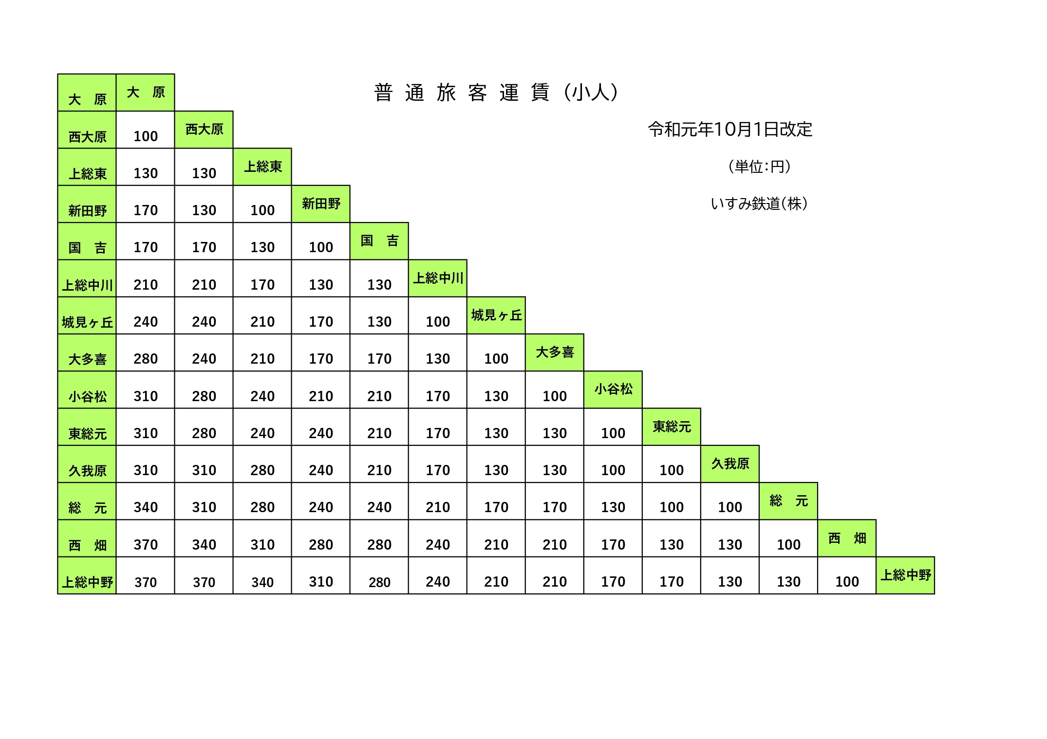 普通旅客運賃（小人）
